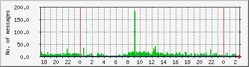 postfix-inout Traffic Graph